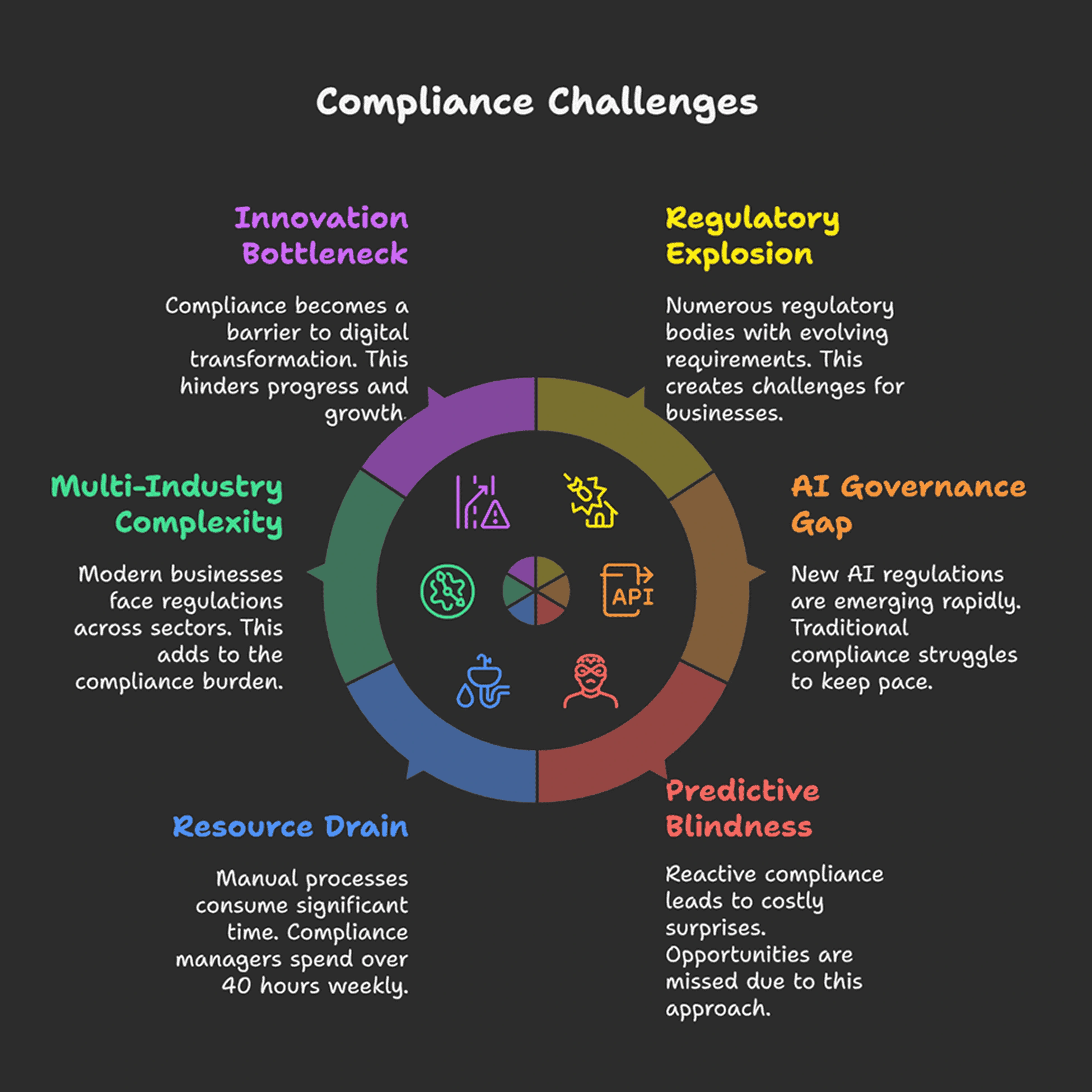 Compliance Challenges