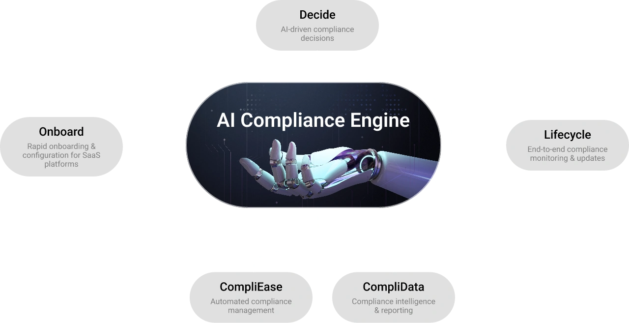 AI Compliance Engine Diagram