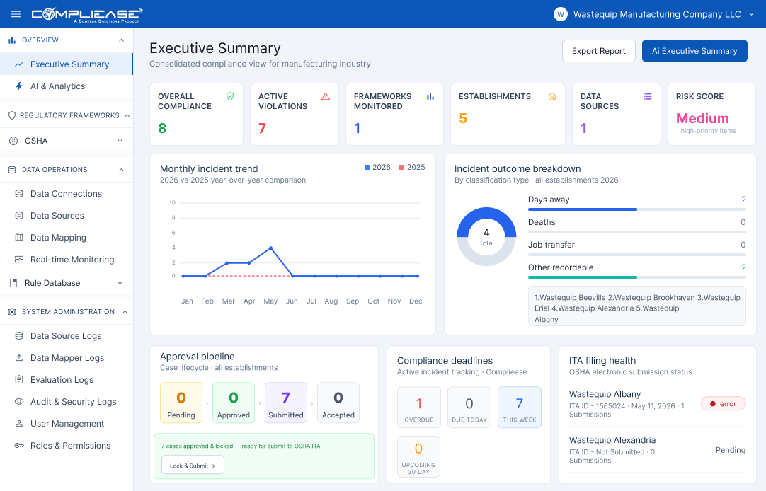 CompliEase executive summary dashboard showing overall compliance score, active violations, framework performance and compliance trends