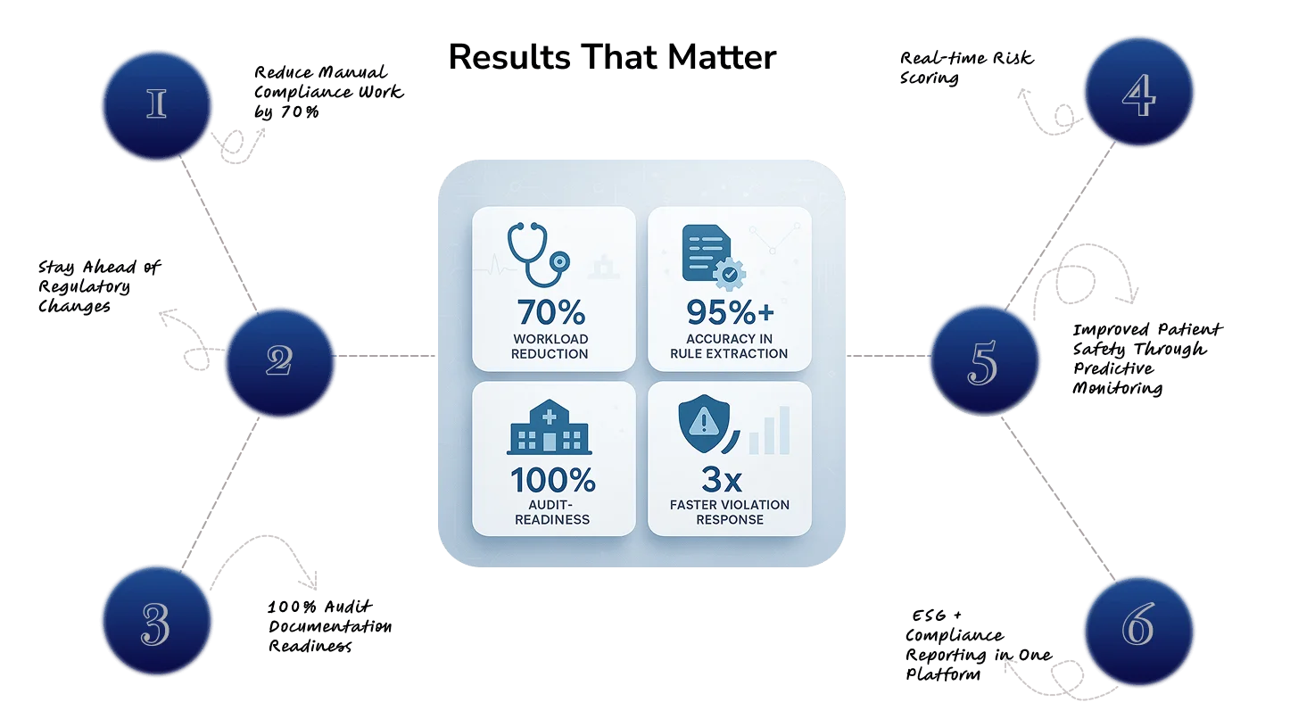 healthcare compliance system dashboard