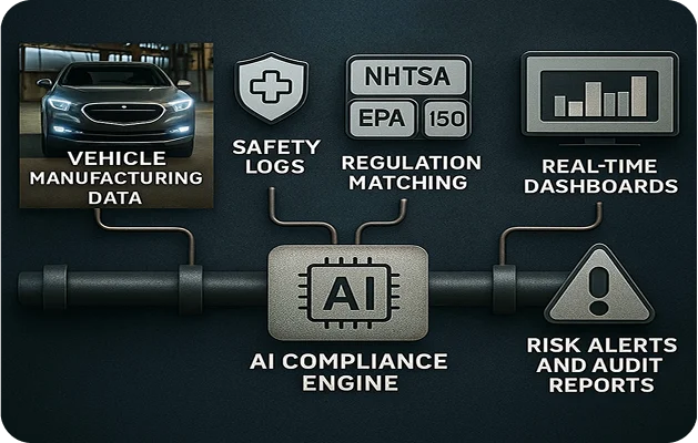 Automotive manufacturing compliance software with OSHA dashboard